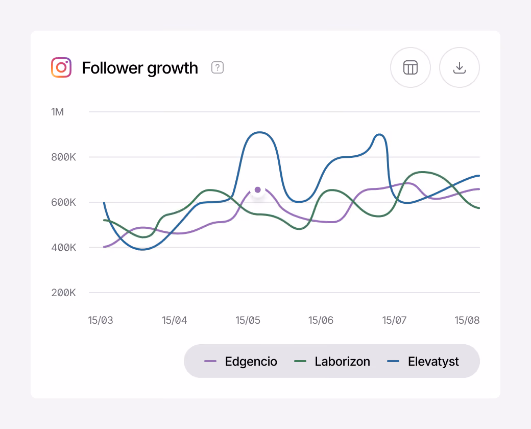 Follower growth chart comparing competitors accounts