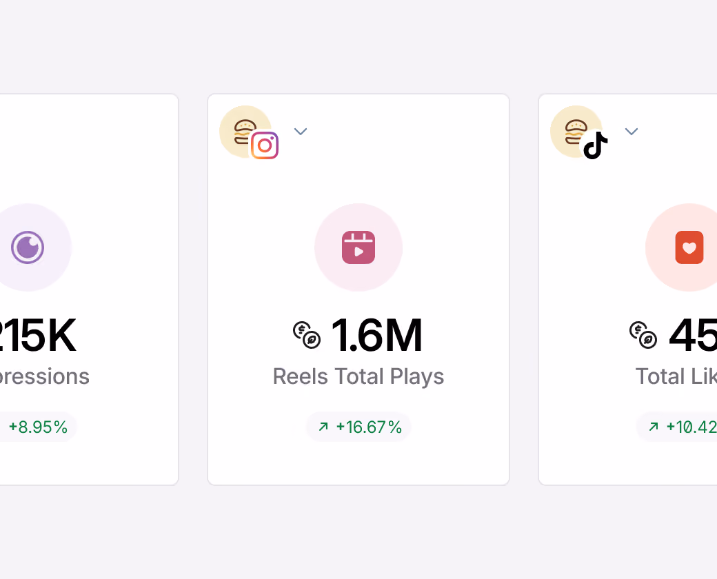 Social media performance metrics showing impressions, reels plays and likes