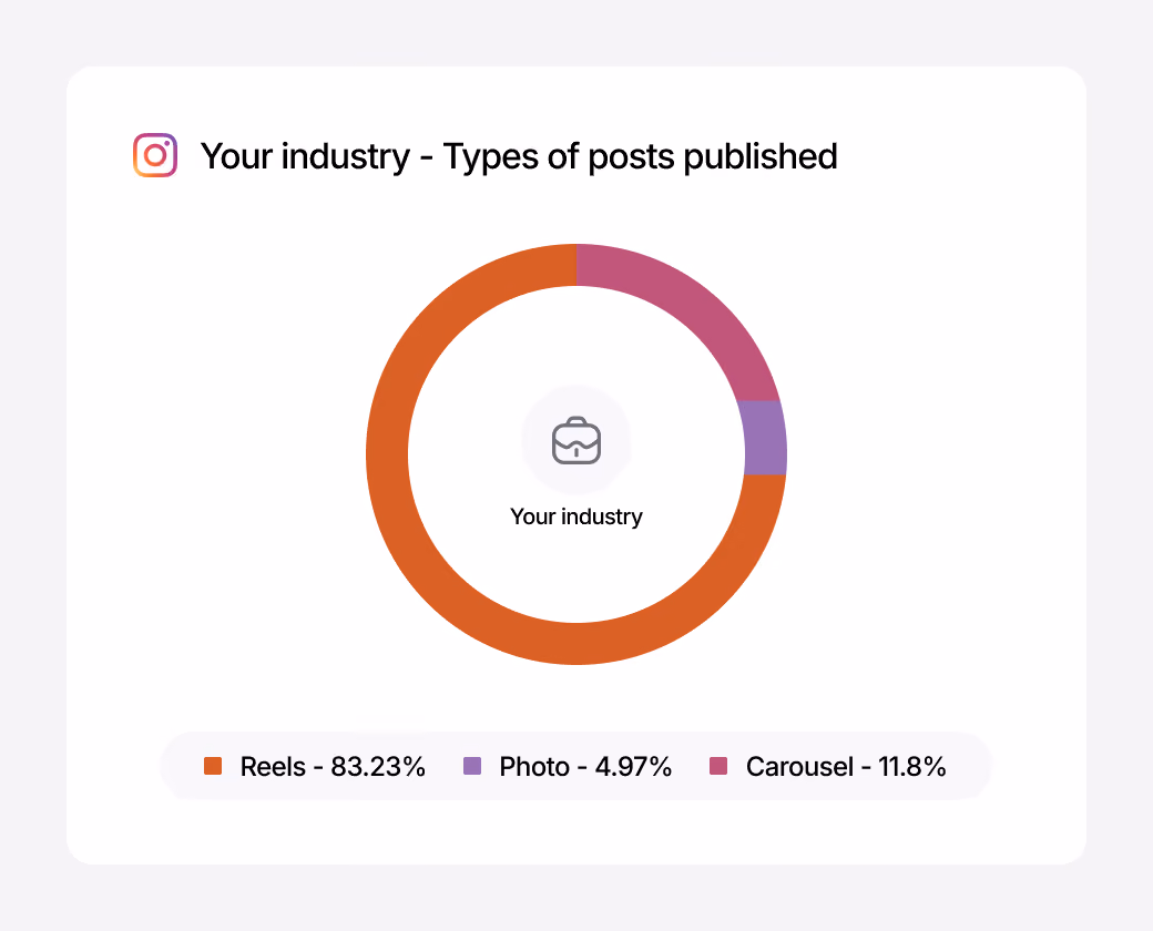 Chart showing social media content distribution by format