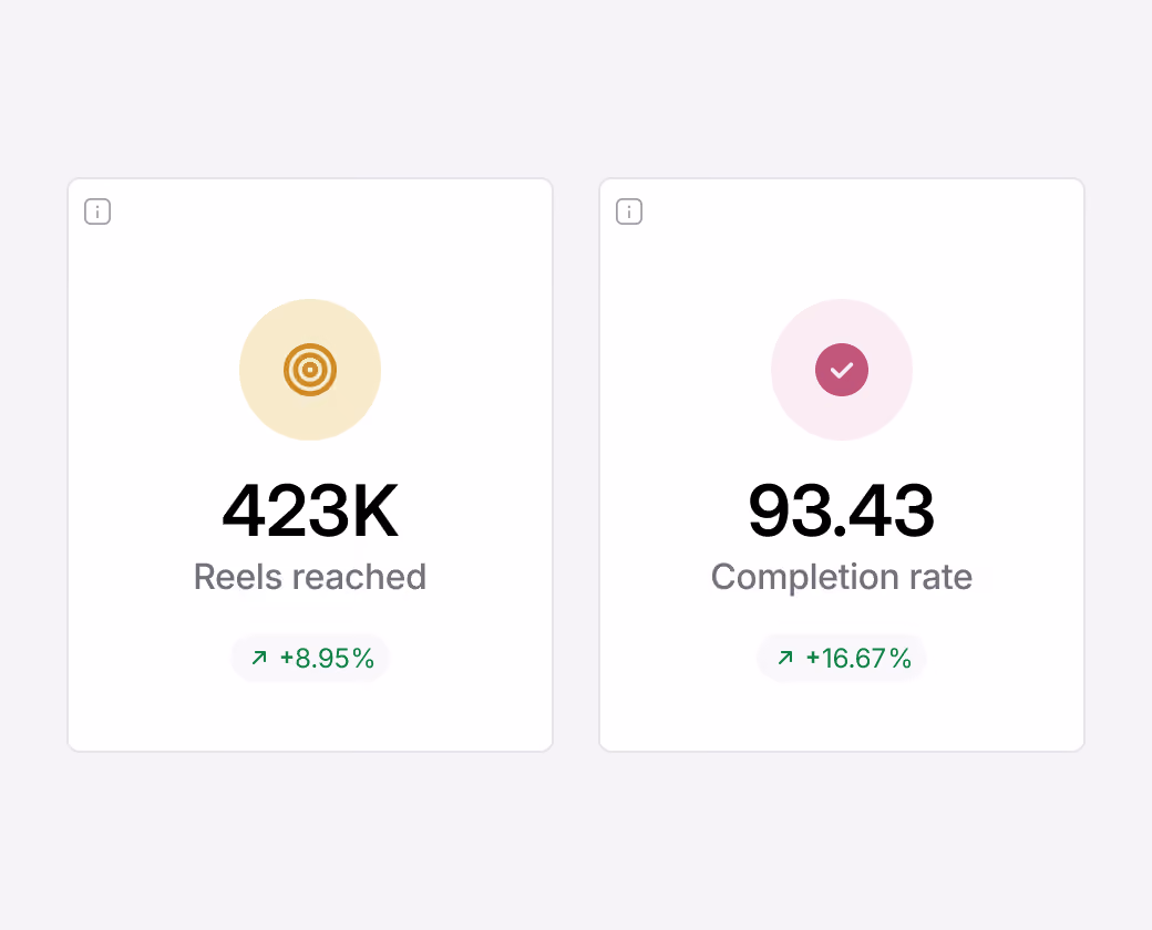 Social media performance metrics showing reels reached and completion rate