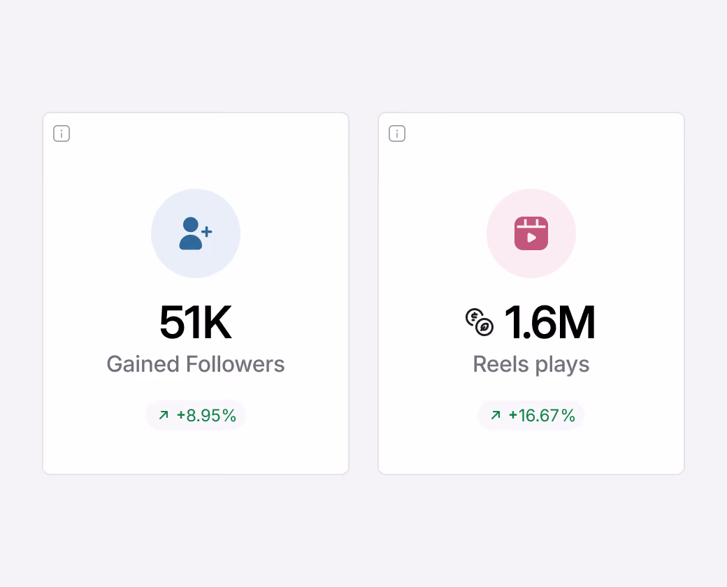Facebook page performance metrics showing followers and reels plays