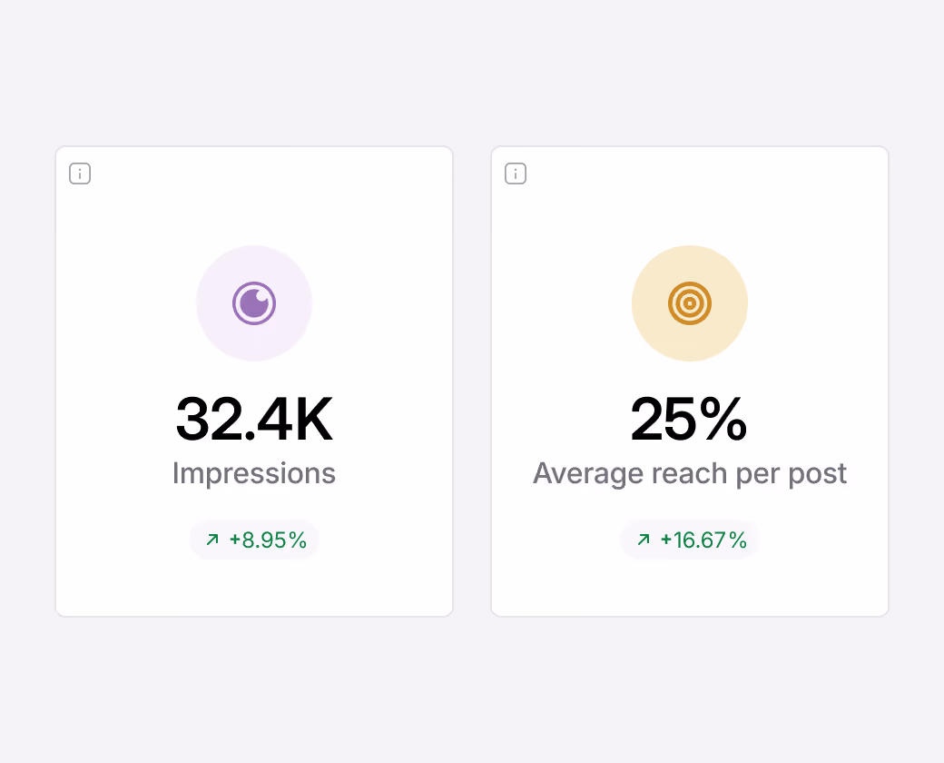 LinkedIn analytics showing impressions and average post reach