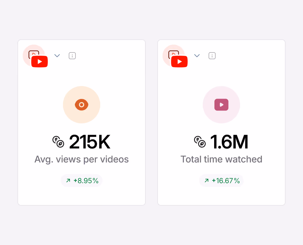 YouTube analytics showing average views per videos and total time watched