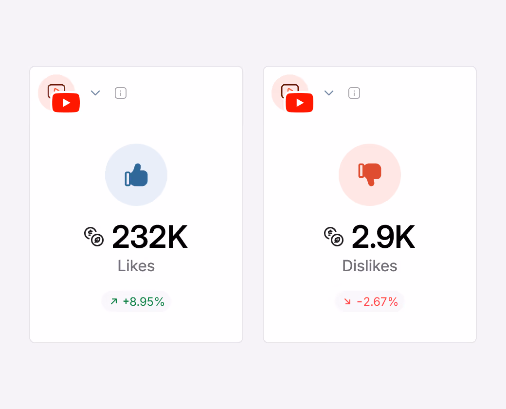 YouTube analytics showing likes and dislikes