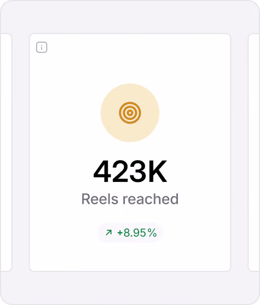 Social media analytics card showing 423K reels reached