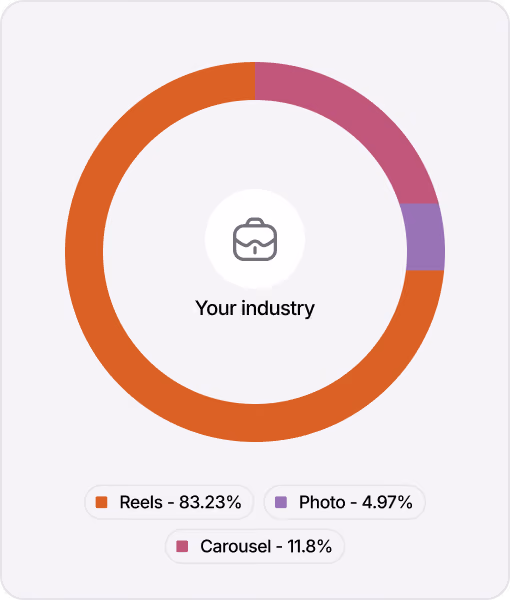 Chart showing social media content distribution by format
