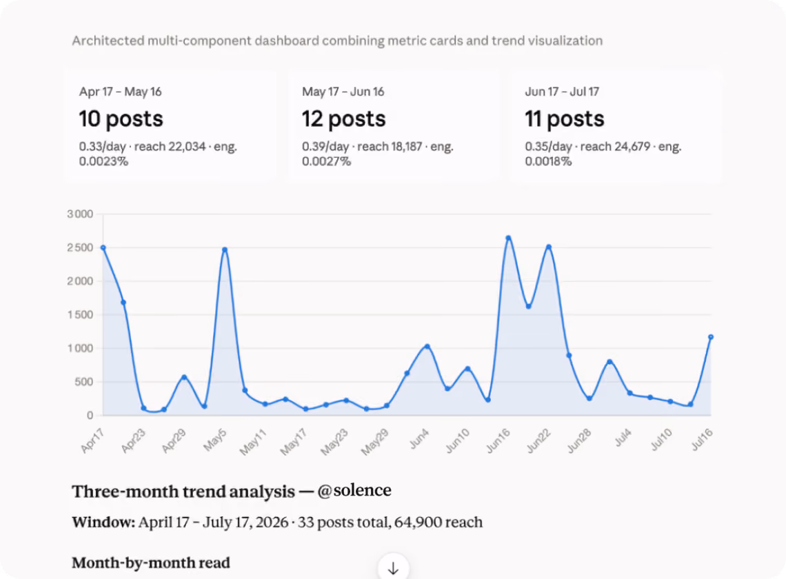 MCP connector showing social media performance metrics and trend chart