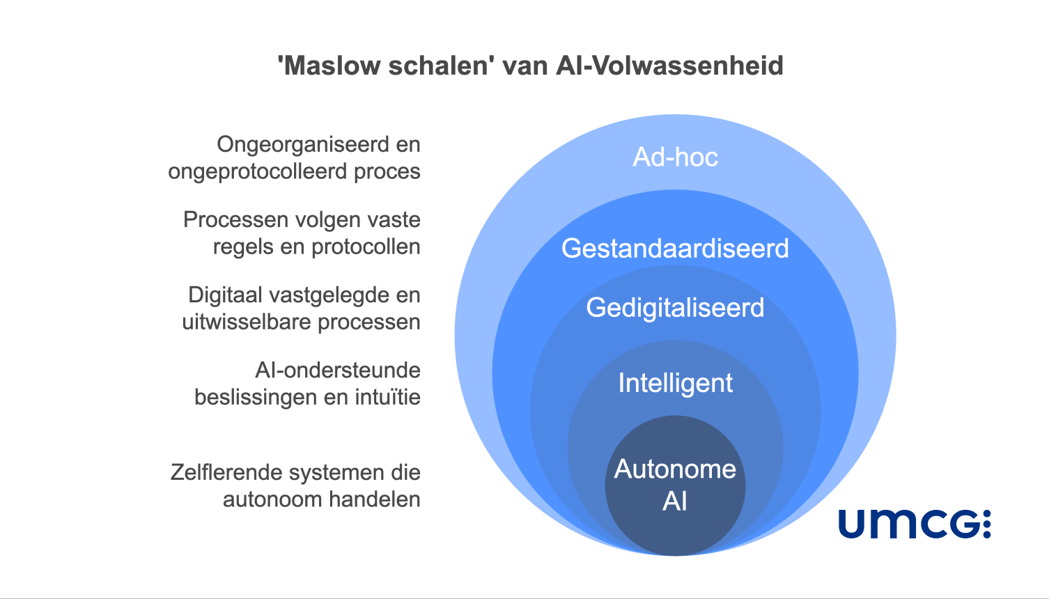 Piramide van Maslow als symbool voor behoeften binnen Positieve Gezondheid