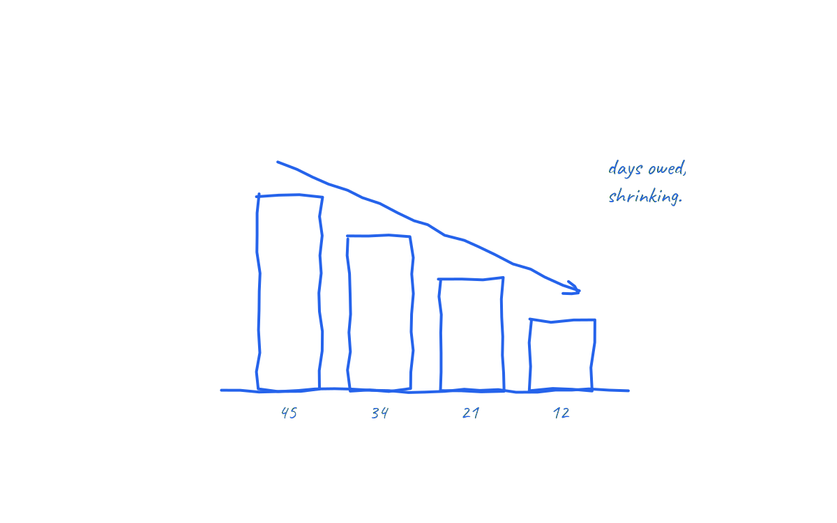 How To Reduce Debtor Days And Improve Cash Flow