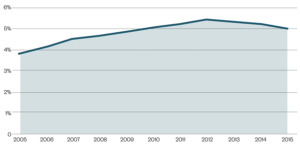 A graph.