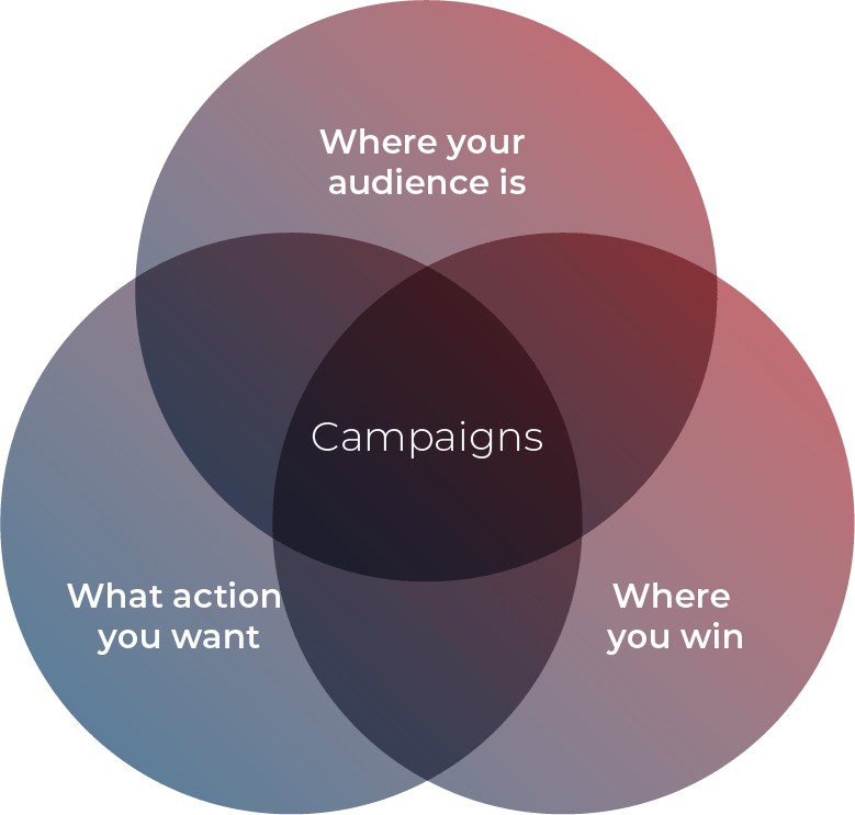 Venn diagram of strategy