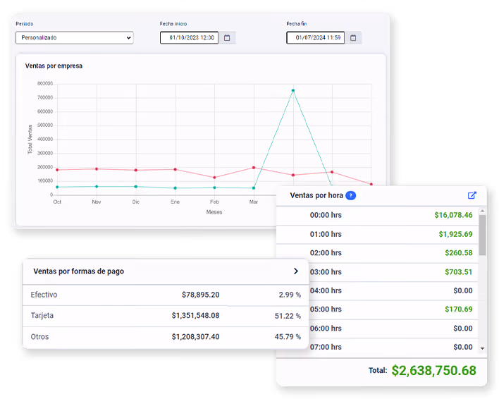 Dashboard showing sales analytics with a line graph of total sales per company from October to March, highlighting a spike in March. It includes tables of sales by payment method with amounts and percentages for cash, card, and others, and hourly sales figures from midnight to 7 AM with total sales of $2,638,750.68.