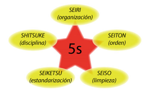 Las 5’s para aumentar productividad en tu cocina