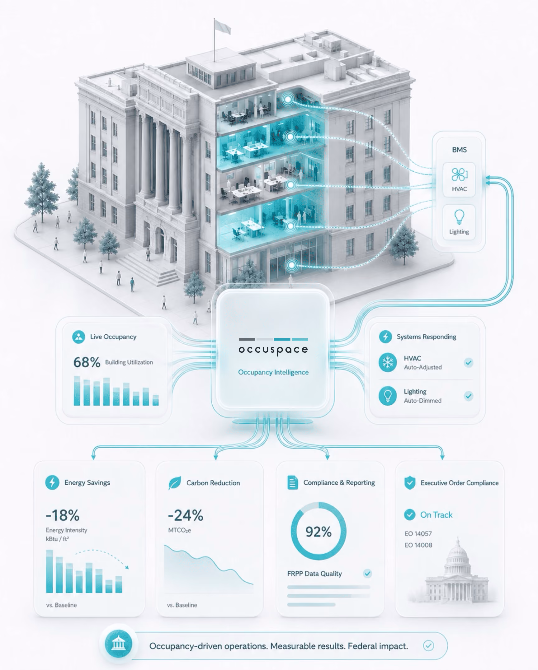 Measured occupancy data supporting sustainability executive orders