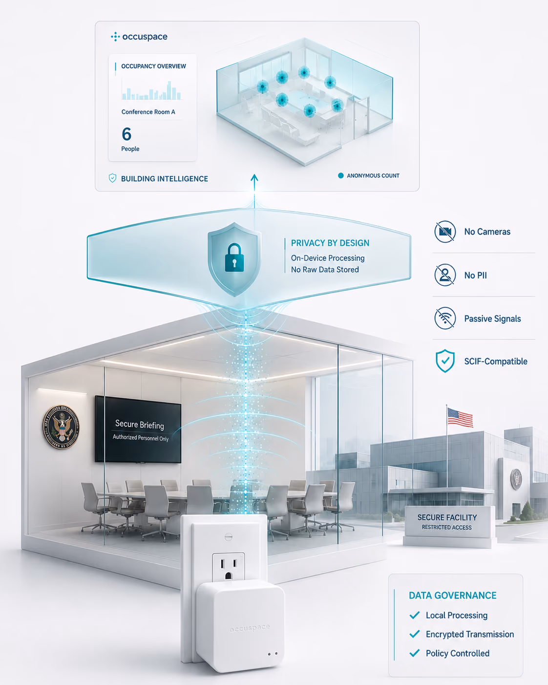 Occupancy sensing built for secure government environments