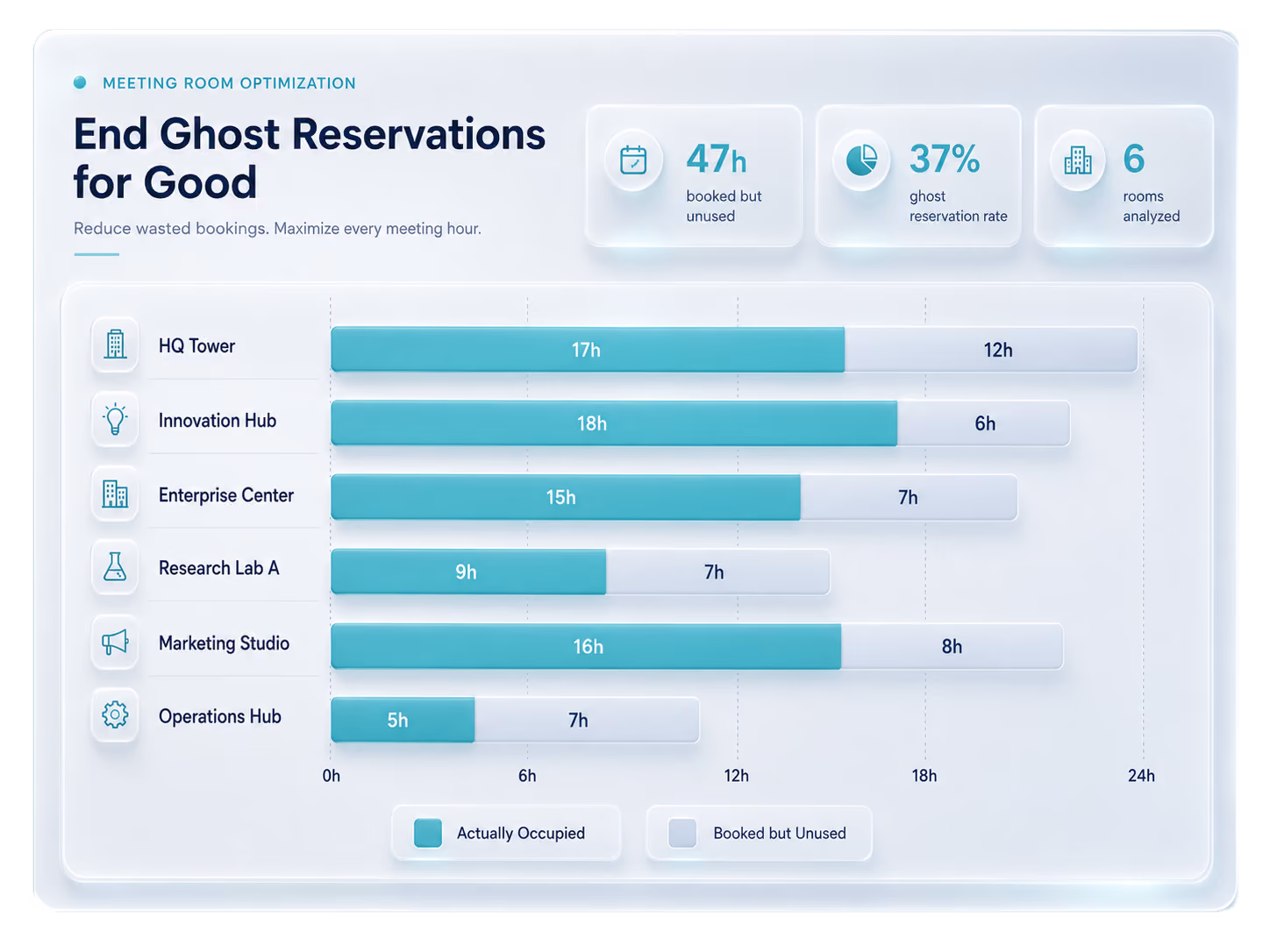 Meeting room bookings compared with actual occupancy, revealing ghost reservations