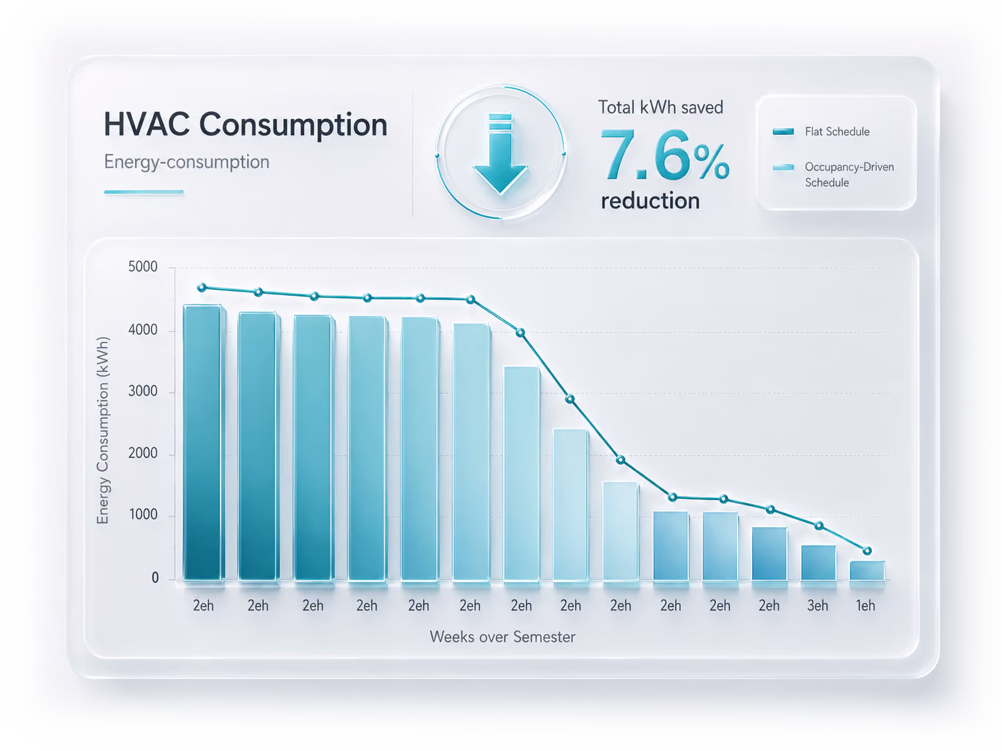 HVAC energy consumption reduced with occupancy data