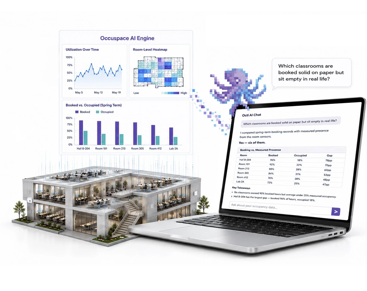 Octi AI answering a space-utilization question on a laptop, alongside the Occuspace AI Engine dashboard and a building cutaway