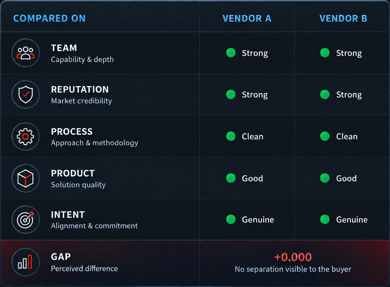 Vendor A and Vendor B compared on team, reputation, process, product and intent. Both score the same, and the gap is plus zero — no separation visible to the buyer.