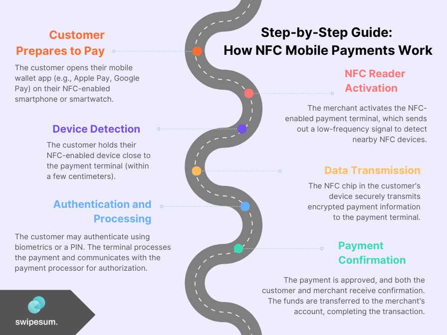 Step-by-step showing how NFC mobile payments work