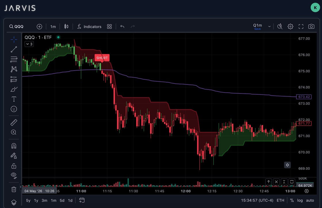 Jarvis dashboard May 4 SPY put trade with cloud break exit at 200 percent profit.