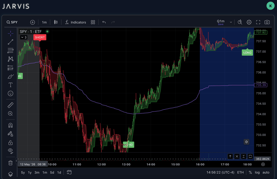 Jarvis dashboard May 12 SPY call trade with LONG tag moving toward VWAP after major selloff.