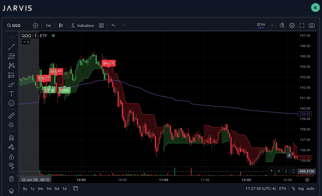 Jarvis dashboard June 22 QQQ put trade with Short tag through VWAP and clean cloud break exit.