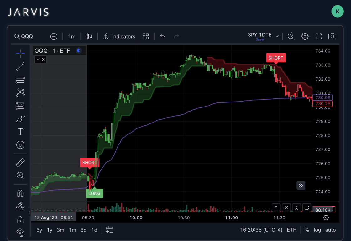 Jarvis dashboard Aug 13 QQQ call trade with SHORT reset tag, LONG entry, and green cloud uptrend to 576 percent profit.