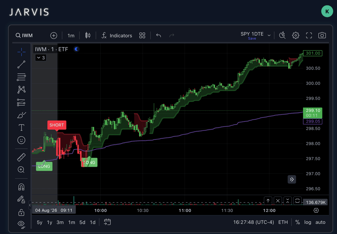Jarvis dashboard Aug 4 IWM call trade with early cloud break exit and larger subsequent move.