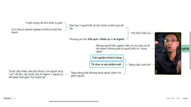 Mindmap ba thay đổi trong doanh nghiệp: mô hình nhân lực bằng nhân sự cộng AI Agent, người hiểu ngành đi nhanh hơn người hiểu công nghệ, và nâng cấp qua trải nghiệm khách hàng, sản phẩm mới, tăng năng suất