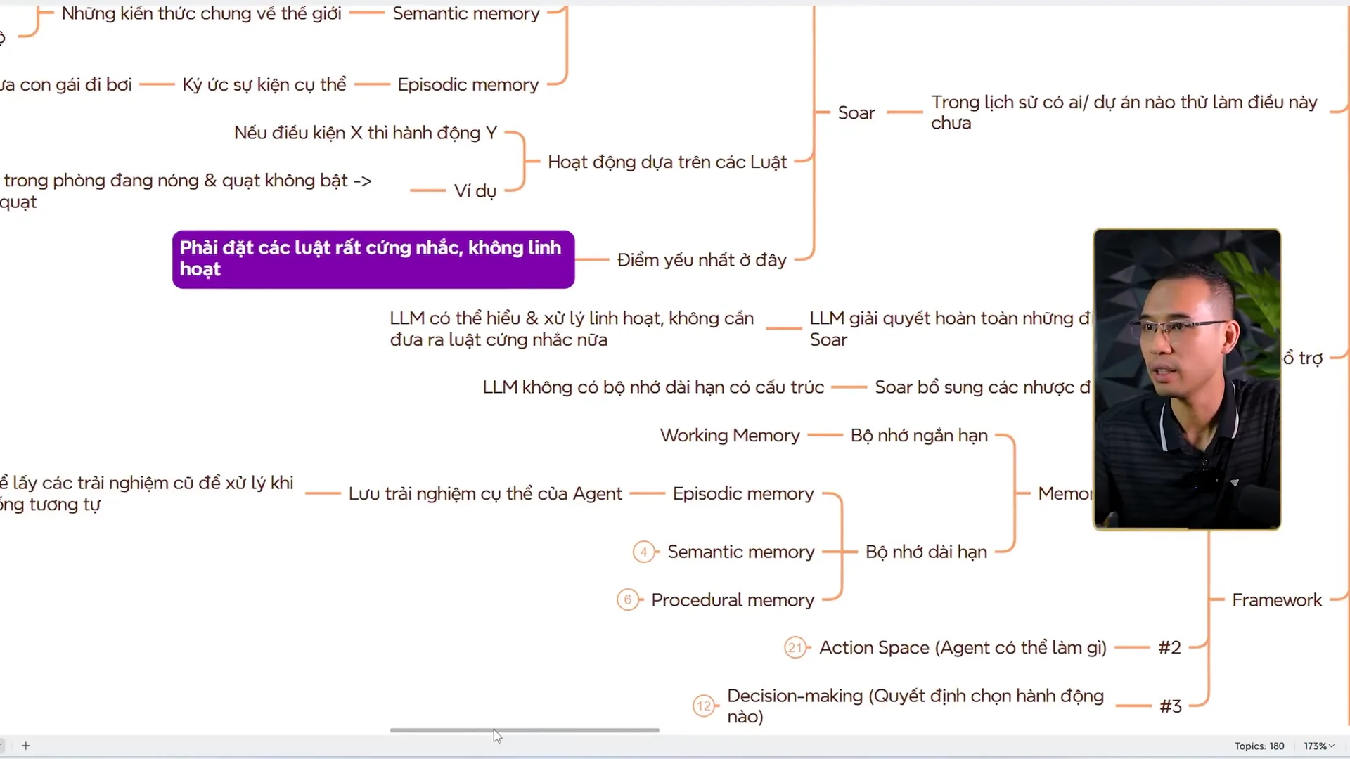 Sơ đồ tư duy khung CoALA, nhánh Memory tách Working Memory thành bộ nhớ ngắn hạn và Episodic, Semantic, Procedural thành bộ nhớ dài hạn, kèm Action Space và Decision-making