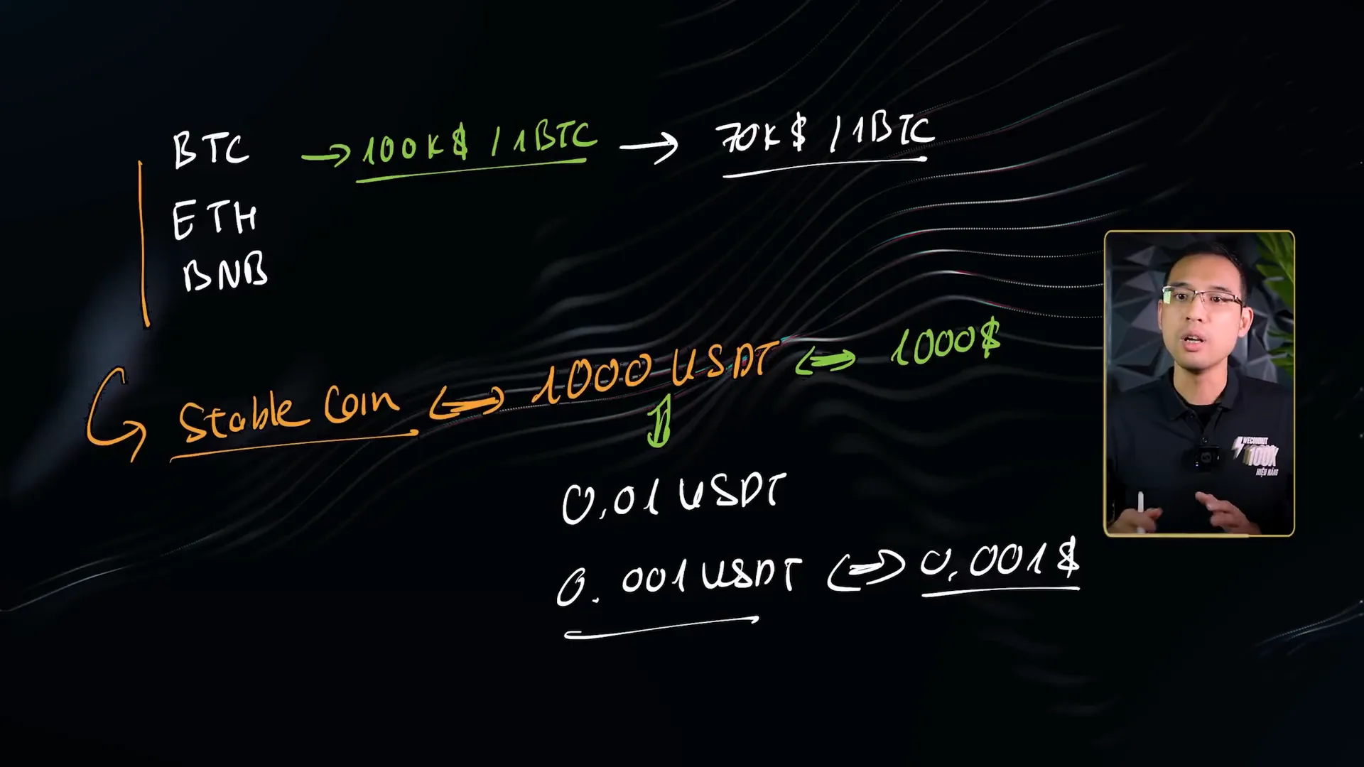 Bảng viết tay trên nền đen trong video, phía trên là ba dòng BTC ETH BNB kèm mũi tên từ 100K đô một BTC sang 70K đô một BTC, phía dưới là dòng Stable Coin với 1000 USDT tương đương 1000 đô, rồi hai dòng nhỏ 0,01 USDT và 0,001 USDT tương đương 0,001 đô