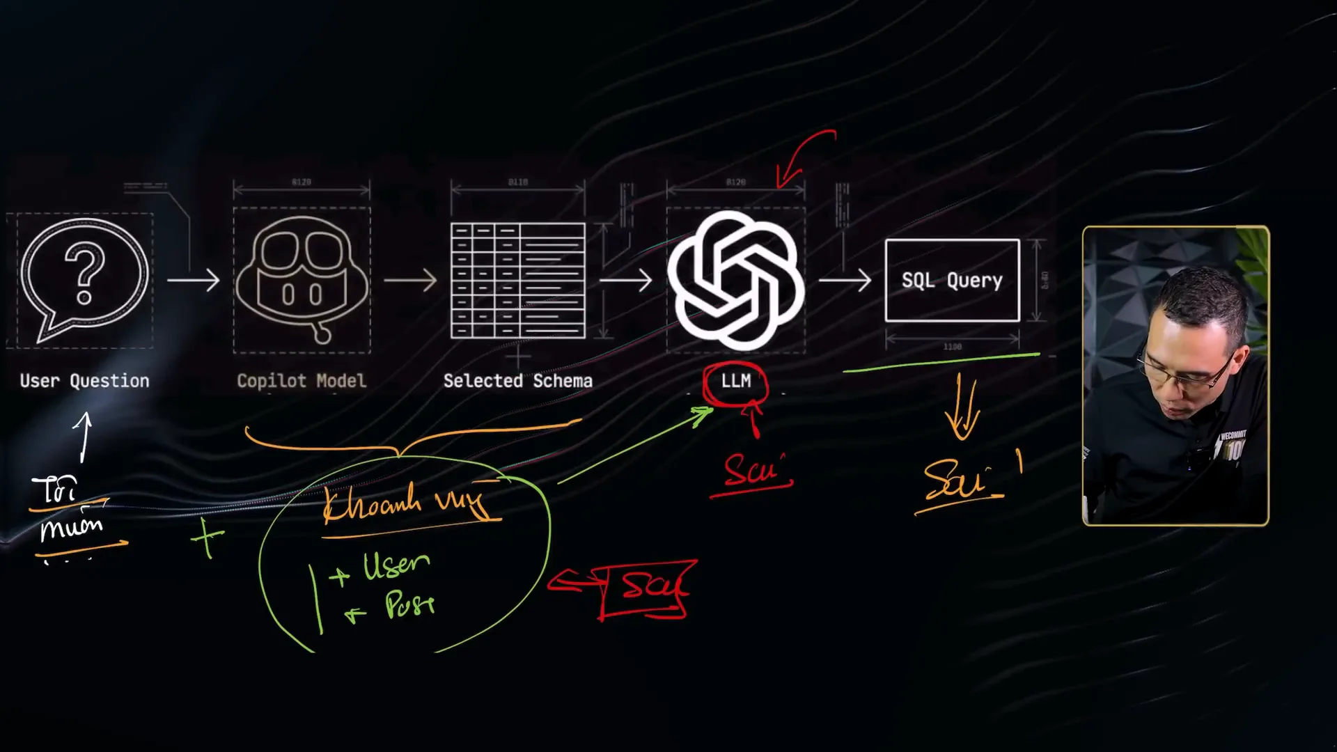 Sơ đồ năm khối nối bằng mũi tên gồm User Question, Copilot Model, Selected Schema, LLM và SQL Query, bên dưới có chữ viết tay màu cam Khoanh vùng kèm hai gạch đầu dòng User và Post, cùng hai chữ Sai màu đỏ và cam chỉ vào khối LLM và khối SQL Query