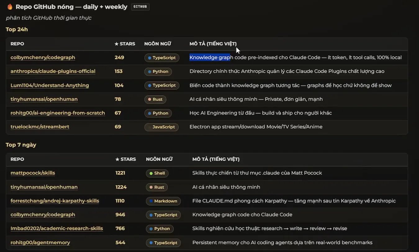 Bảng repo GitHub nóng trong bản tin radar, có cột repo, số sao, ngôn ngữ và mô tả tiếng Việt, chia hai phần Top 24h và Top 7 ngày, nhiều dòng nói về knowledge graph và skills cho Claude Code