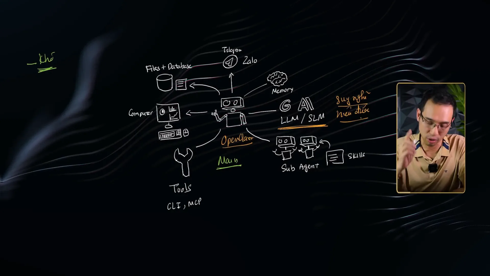Sơ đồ vẽ tay kiến trúc OpenClaw, robot Main ở giữa nối ra Files và Database, Telegram, Zalo, Memory, Computer, Tools CLI và MCP, khối GAI LLM/SLM, cùng hai Sub Agent kèm Skills