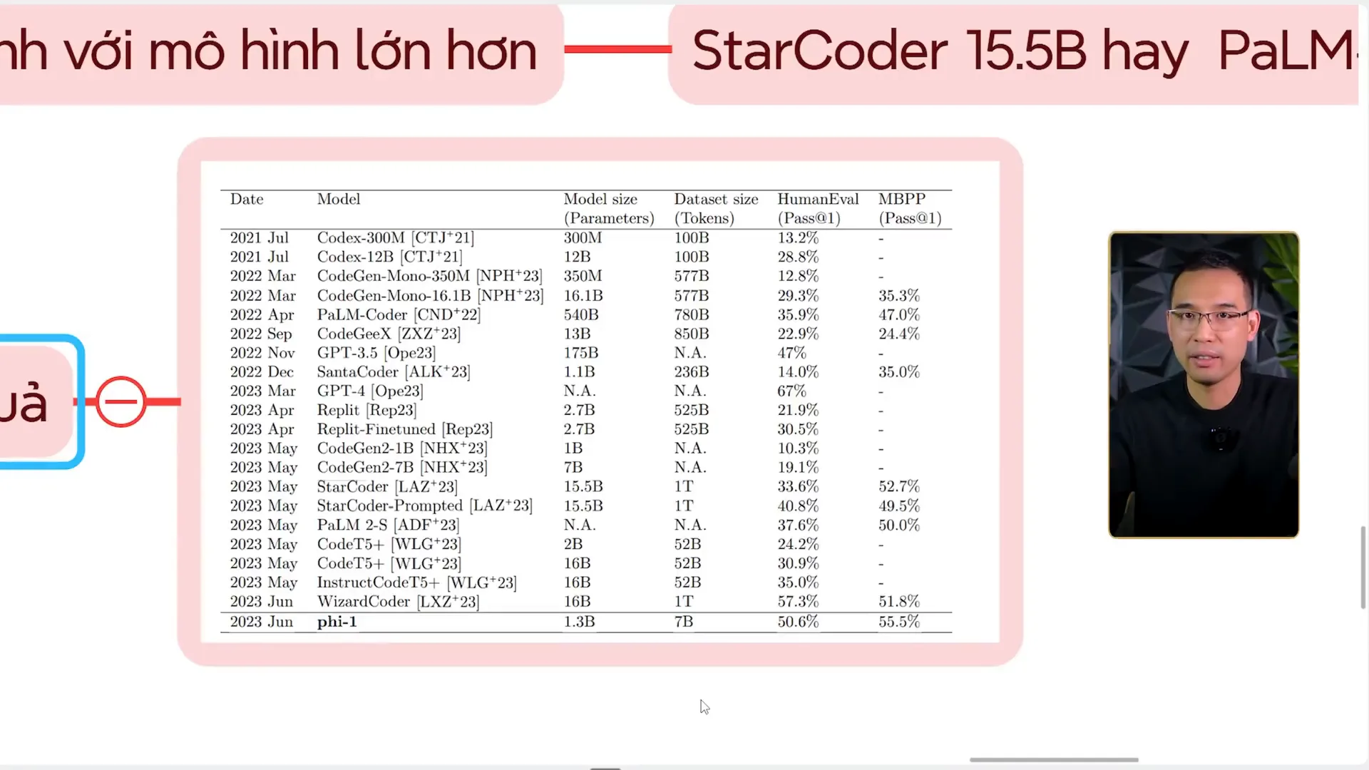 Bảng so sánh trong bài Textbooks Are All You Need, dòng cuối cùng là phi-1 với 1.3B tham số đạt HumanEval 50.6% và MBPP 55.5%, đứng trên StarCoder 15.5B và PaLM-Coder 540B