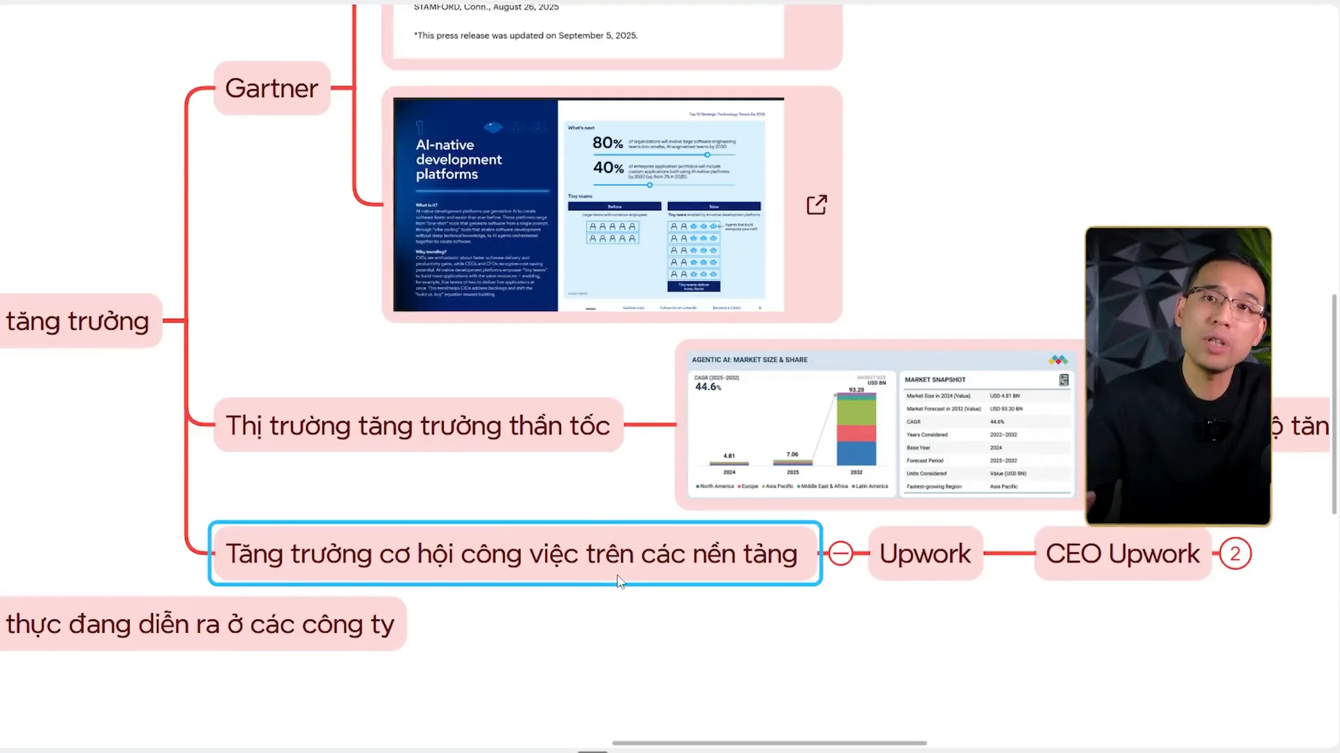 Hai màn hình cạnh nhau, một bên là trang Gartner về AI-native development platforms với hai con số 80% và 40% tới năm 2030, bên kia là bảng Agentic AI Market Size and Share ghi CAGR 44.6%, quy mô 4.81 tỷ đô năm 2024 và dự báo 93.20 tỷ đô năm 2032