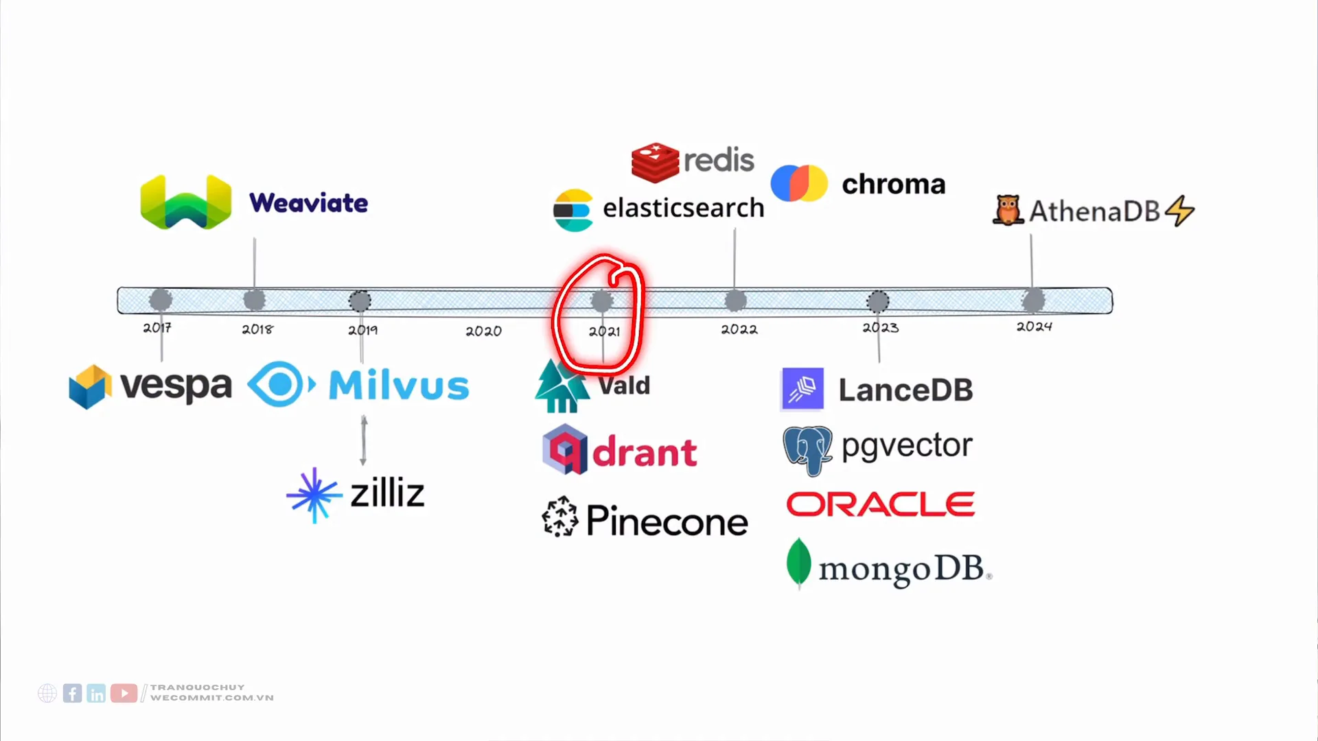 Dòng thời gian từ 2017 tới 2024 gắn logo các vector database, phía trên có Weaviate, redis, elasticsearch, chroma và AthenaDB, phía dưới có vespa, Milvus, zilliz, Vald, Qdrant, Pinecone, LanceDB, pgvector, Oracle và mongoDB, mốc 2021 được khoanh đỏ