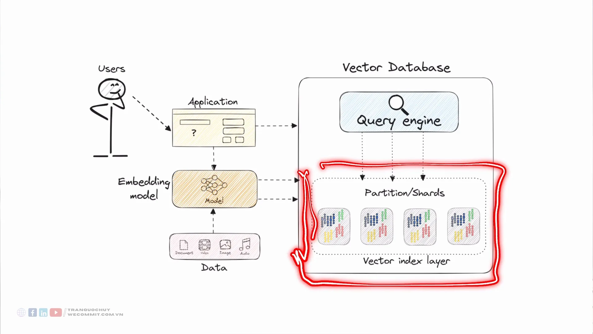 Sơ đồ kiến trúc vector database, bên trái là Users, Application, Embedding model và Data, bên phải khối Vector Database gồm Query engine ở trên và các Partition Shards nằm trong Vector index layer, phần index layer được khoanh đỏ