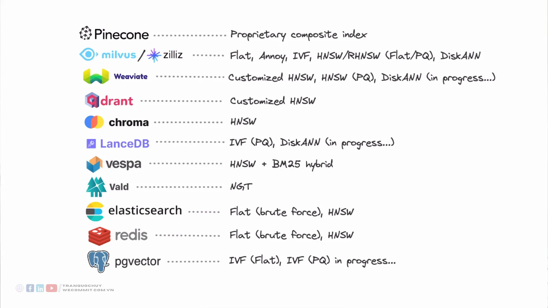 Bảng liệt kê giải thuật index của từng vector database, Pinecone dùng Proprietary composite index, milvus và zilliz có Flat, Annoy, IVF, HNSW hoặc RHNSW và DiskANN, Weaviate có Customized HNSW, Qdrant có Customized HNSW, chroma có HNSW, LanceDB có IVF PQ, vespa có HNSW cộng BM25 hybrid, Vald có NGT, elasticsearch và redis có Flat brute force cộng HNSW, pgvector có IVF Flat