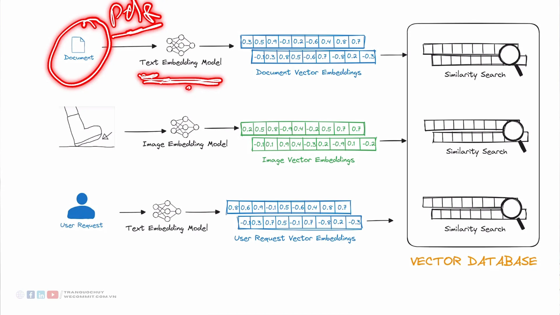 Sơ đồ vẽ tay ba luồng dữ liệu, Document và hình vẽ chiếc ủng và User Request, mỗi luồng đi qua một Embedding Model riêng để thành dãy số rồi cùng đi vào khối Similarity Search bên trong VECTOR DATABASE, chữ PDF khoanh đỏ ở luồng trên cùng