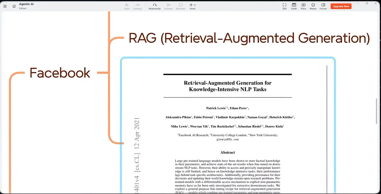 Nhánh sơ đồ tư duy tên RAG Retrieval Augmented Generation, bên trong chèn trang đầu bài báo Retrieval-Augmented Generation for Knowledge-Intensive NLP Tasks với danh sách tác giả và phần Abstract