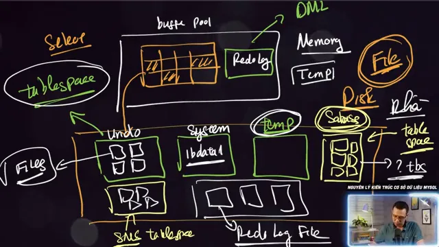 Sơ đồ vẽ tay kiến trúc MySQL với buffer pool, redo log, table space và các file vật lý trên đĩa