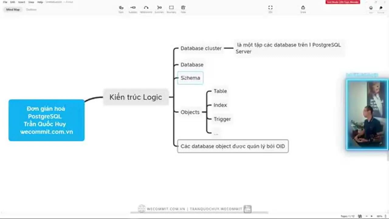 Sơ đồ kiến trúc logic PostgreSQL gồm database cluster, database, schema và objects, tất cả quản lý bằng OID