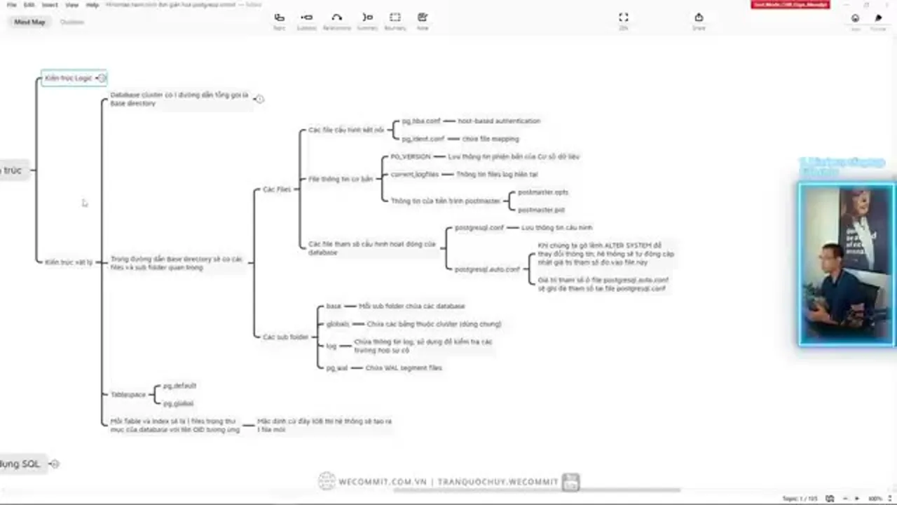 Sơ đồ kiến trúc vật lý PostgreSQL liệt kê các nhóm file cấu hình và bốn sub folder quan trọng trong base directory