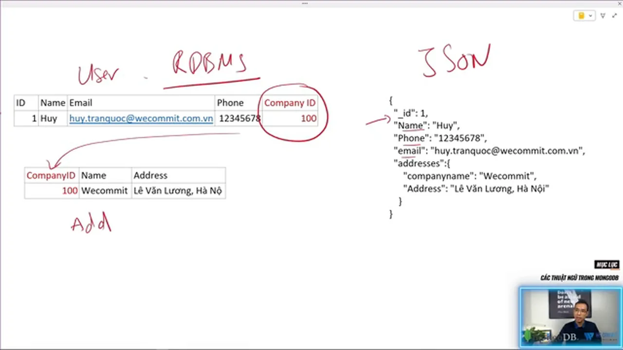 Sơ đồ ánh xạ dữ liệu từ hai bảng user và address trong cơ sở dữ liệu quan hệ sang một document JSON duy nhất của MongoDB