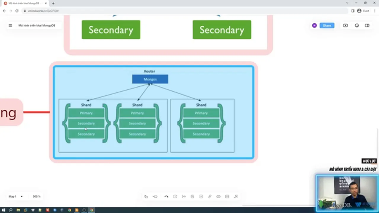 Sơ đồ mô hình sharding của MongoDB gồm router mongos đứng trước và ba shard, mỗi shard là một replica set có một primary và hai secondary