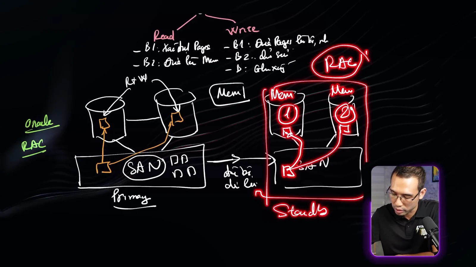 Sơ đồ Oracle RAC vẽ tay: cụm primary hai máy chủ nối vào SAN, cụm standby khoanh đỏ với hai vùng Mem, kèm ba bước Read và Write ghi phía trên