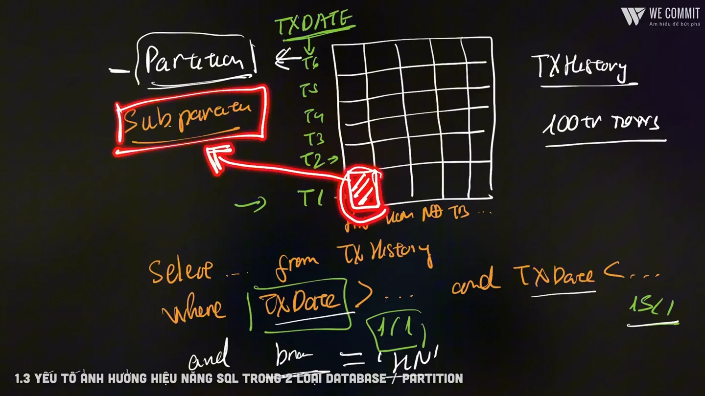 Sơ đồ partition và subpartition cho bảng TX History 100 triệu bản ghi, chia theo TXDATE rồi chia tiếp theo chi nhánh