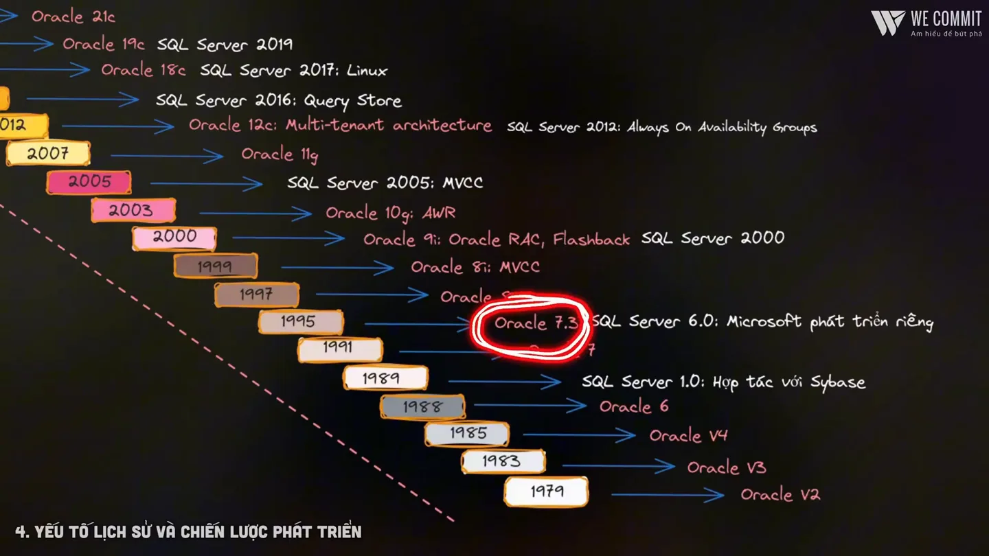 Trục thời gian so sánh các phiên bản Oracle và SQL Server từ năm 1979 tới 2022 kèm mốc ra các tính năng chính